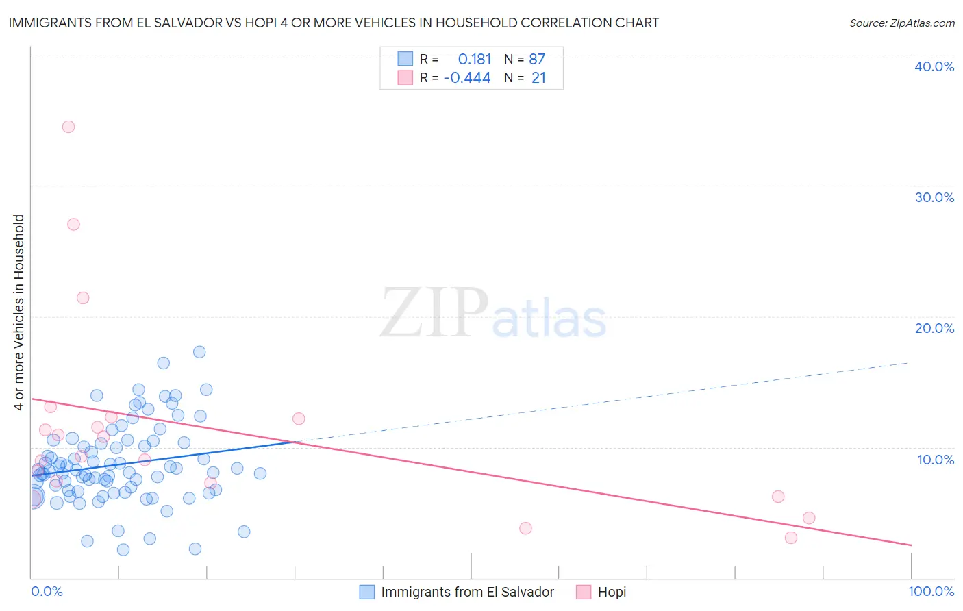 Immigrants from El Salvador vs Hopi 4 or more Vehicles in Household