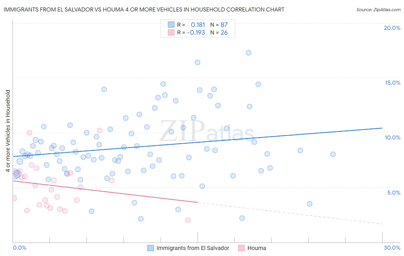 Immigrants from El Salvador vs Houma 4 or more Vehicles in Household