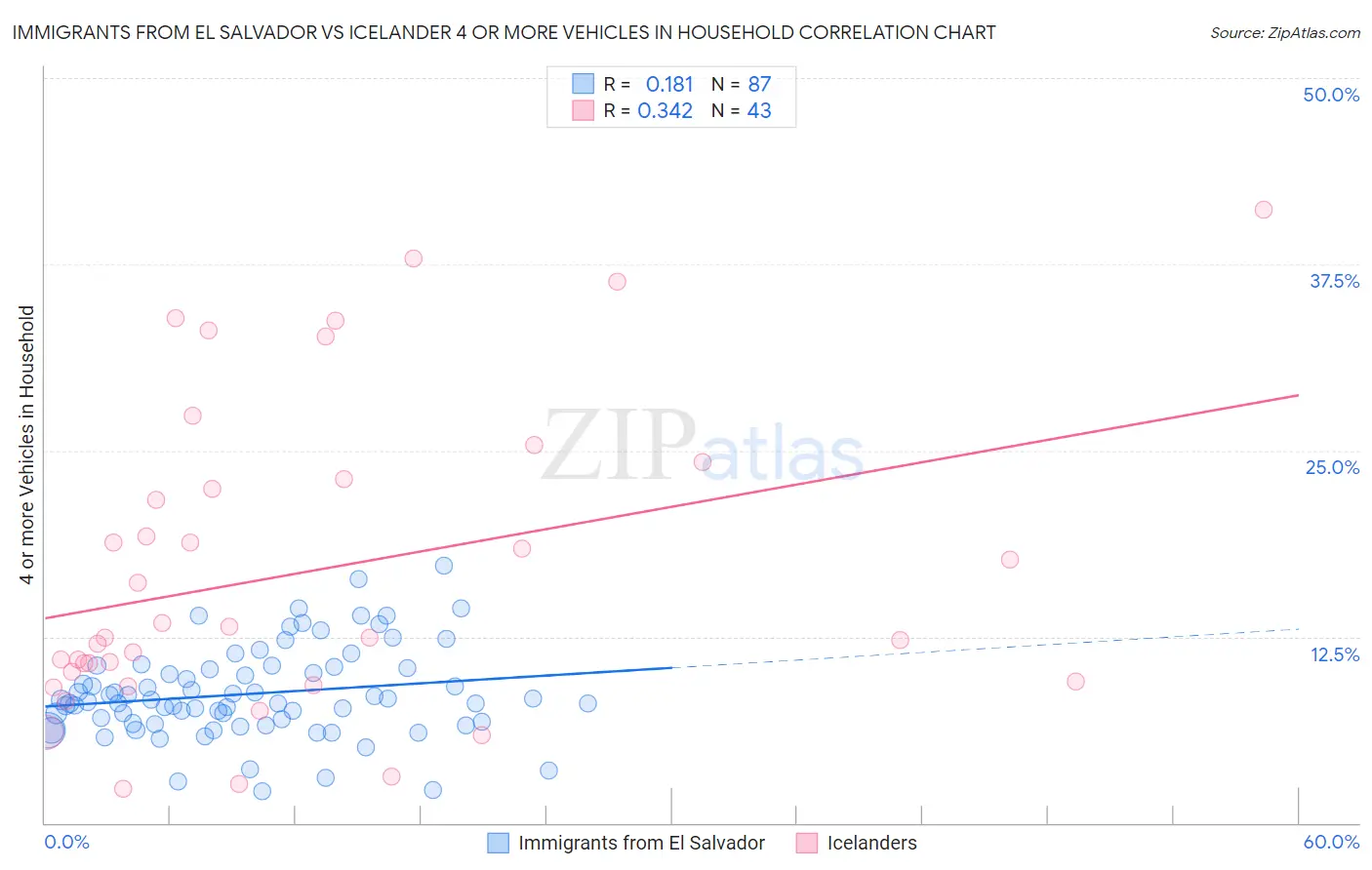 Immigrants from El Salvador vs Icelander 4 or more Vehicles in Household