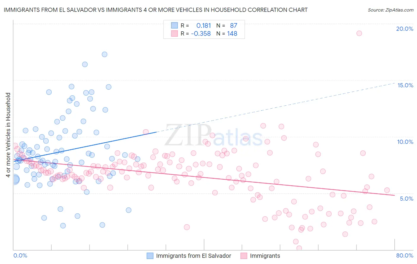 Immigrants from El Salvador vs Immigrants 4 or more Vehicles in Household