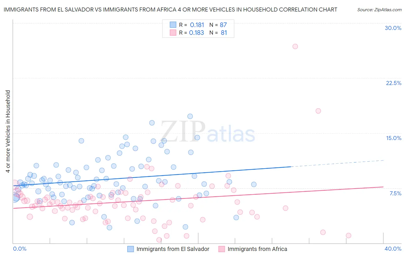Immigrants from El Salvador vs Immigrants from Africa 4 or more Vehicles in Household