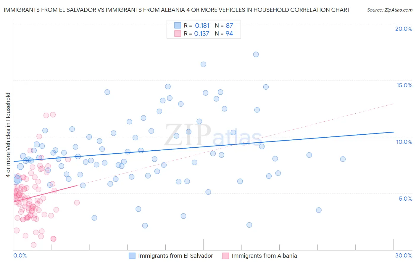 Immigrants from El Salvador vs Immigrants from Albania 4 or more Vehicles in Household