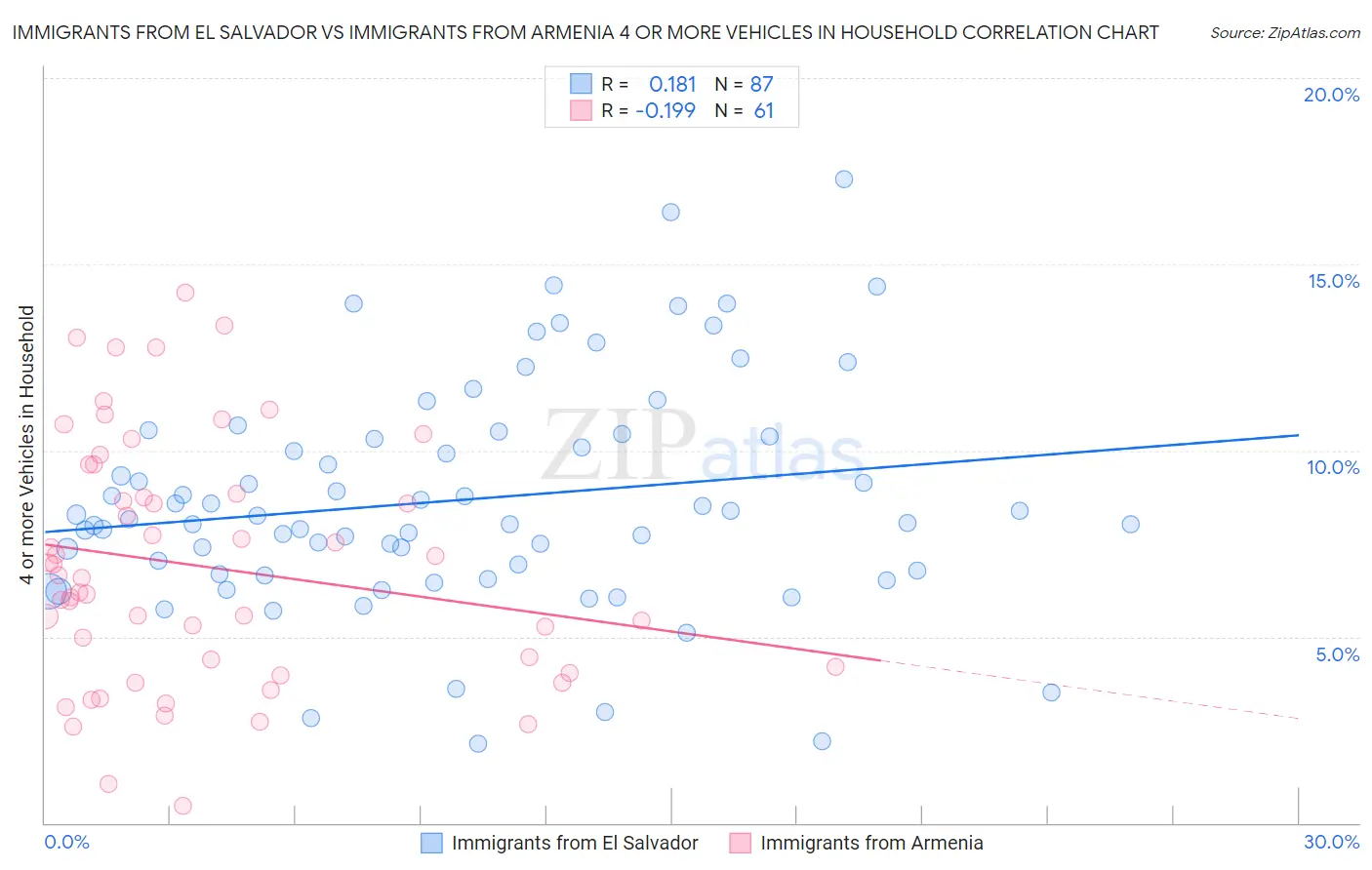 Immigrants from El Salvador vs Immigrants from Armenia 4 or more Vehicles in Household