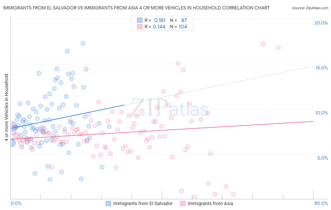 Immigrants from El Salvador vs Immigrants from Asia 4 or more Vehicles in Household