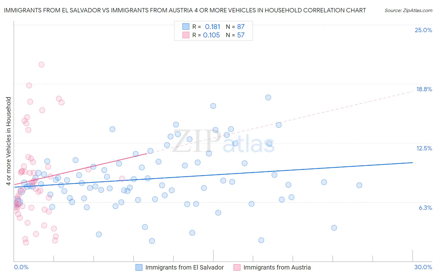 Immigrants from El Salvador vs Immigrants from Austria 4 or more Vehicles in Household
