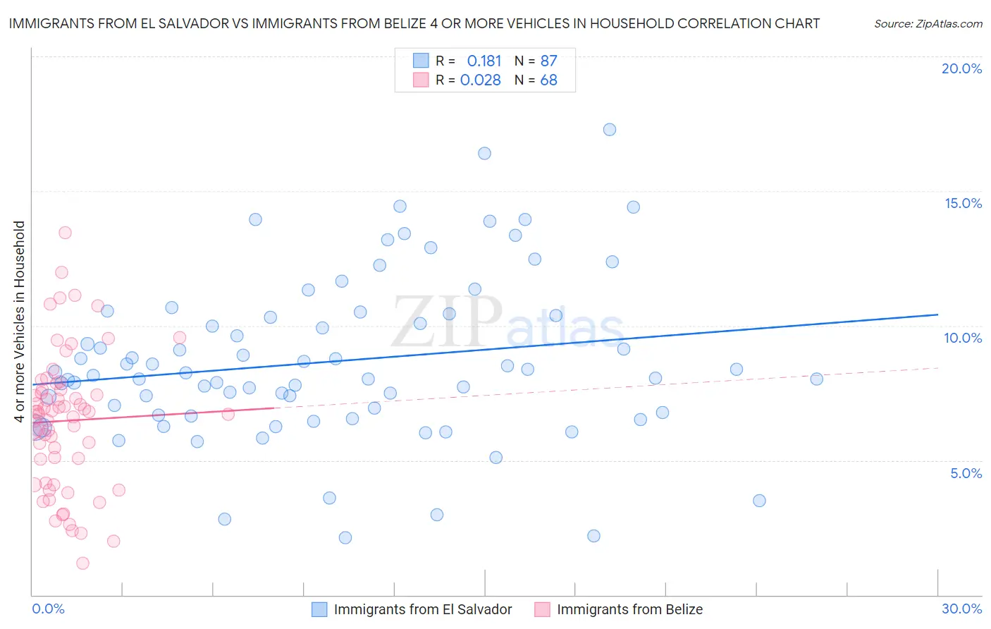 Immigrants from El Salvador vs Immigrants from Belize 4 or more Vehicles in Household