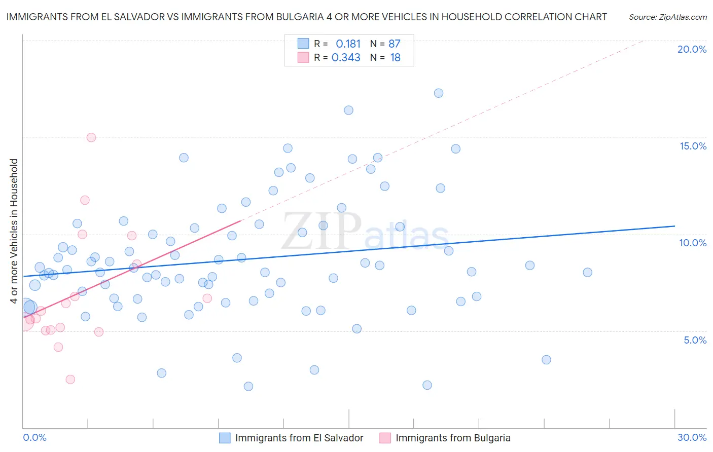 Immigrants from El Salvador vs Immigrants from Bulgaria 4 or more Vehicles in Household