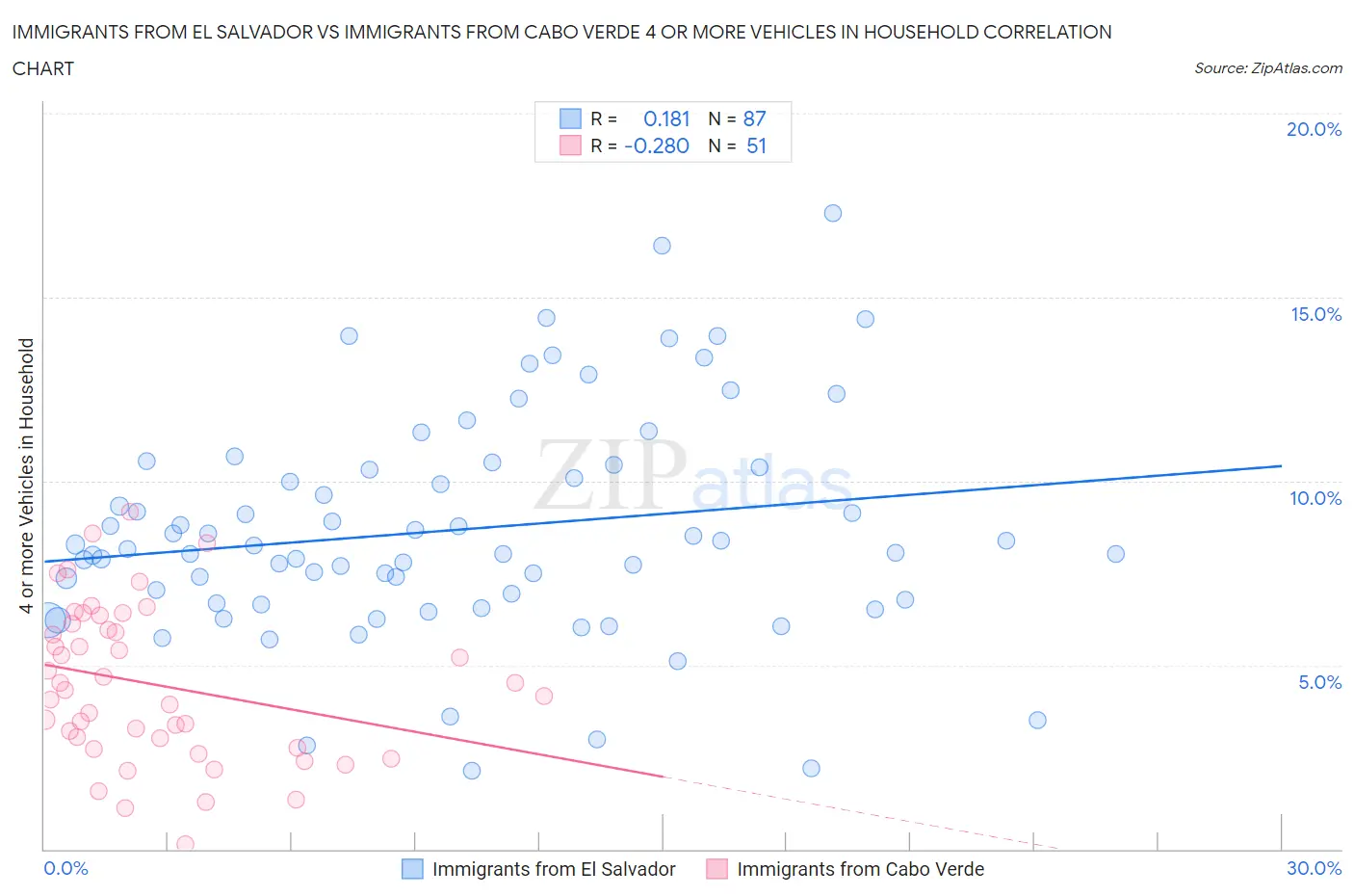 Immigrants from El Salvador vs Immigrants from Cabo Verde 4 or more Vehicles in Household
