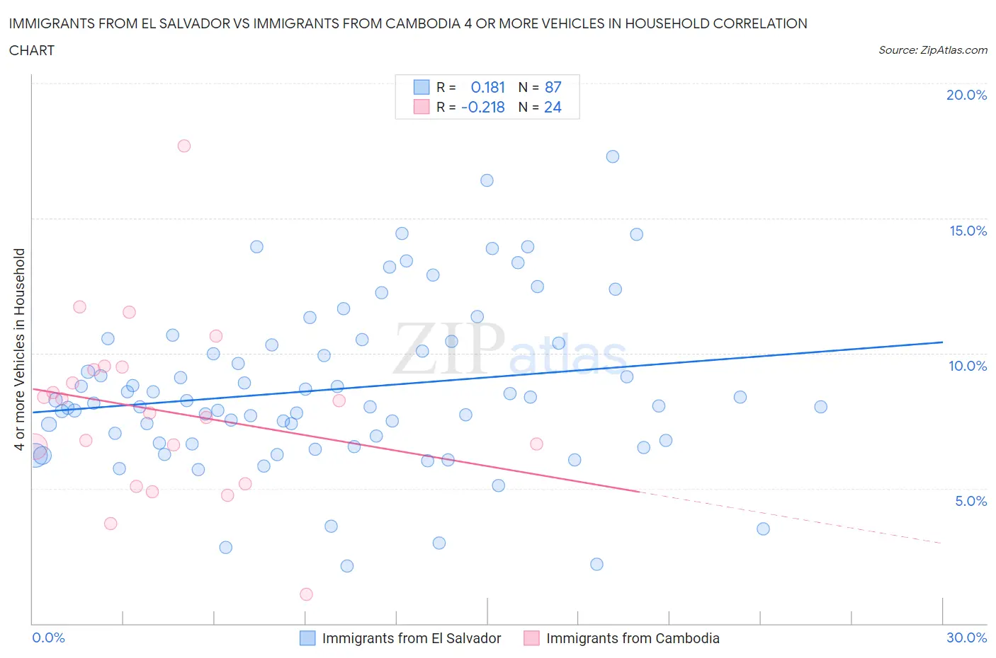 Immigrants from El Salvador vs Immigrants from Cambodia 4 or more Vehicles in Household