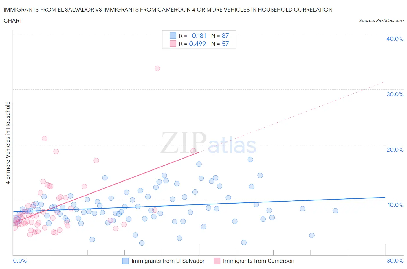 Immigrants from El Salvador vs Immigrants from Cameroon 4 or more Vehicles in Household