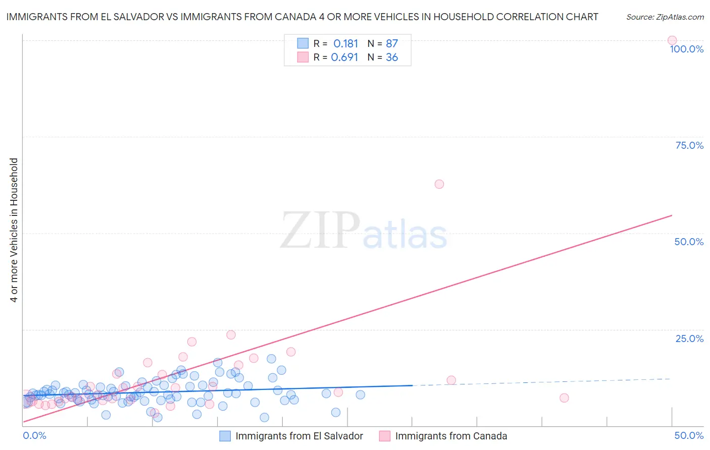 Immigrants from El Salvador vs Immigrants from Canada 4 or more Vehicles in Household