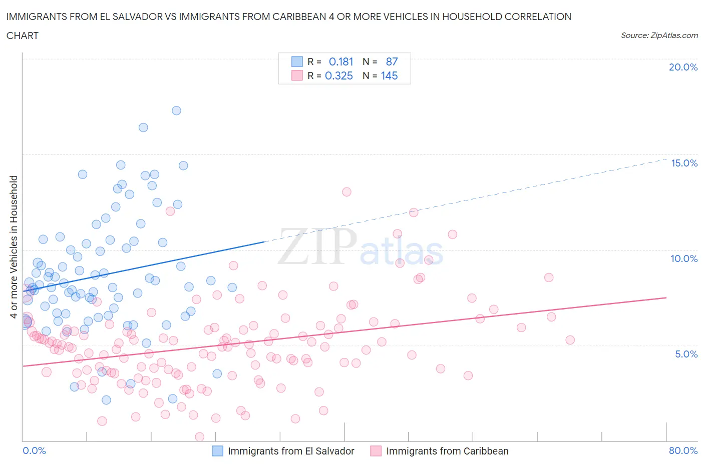 Immigrants from El Salvador vs Immigrants from Caribbean 4 or more Vehicles in Household