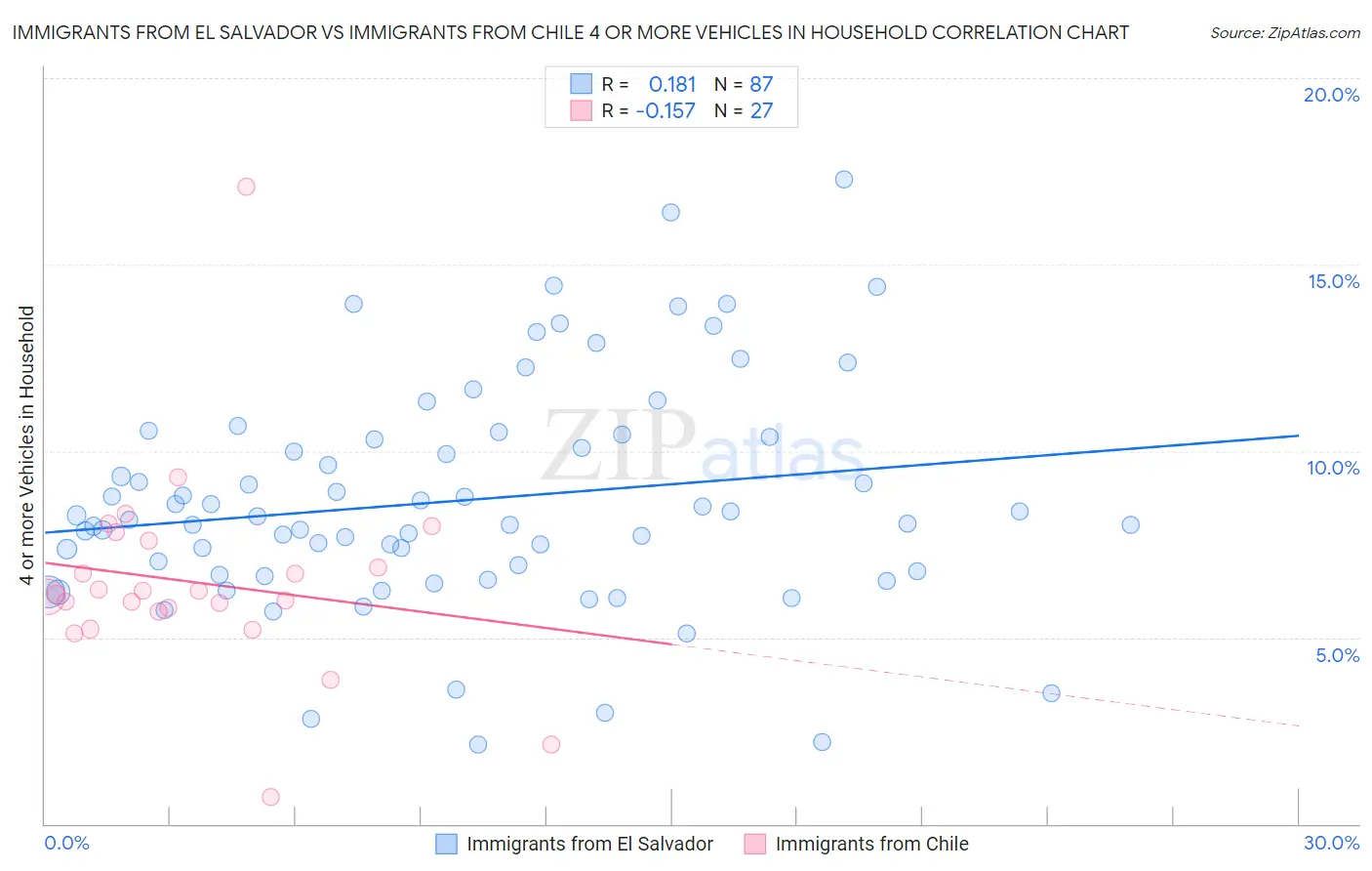 Immigrants from El Salvador vs Immigrants from Chile 4 or more Vehicles in Household