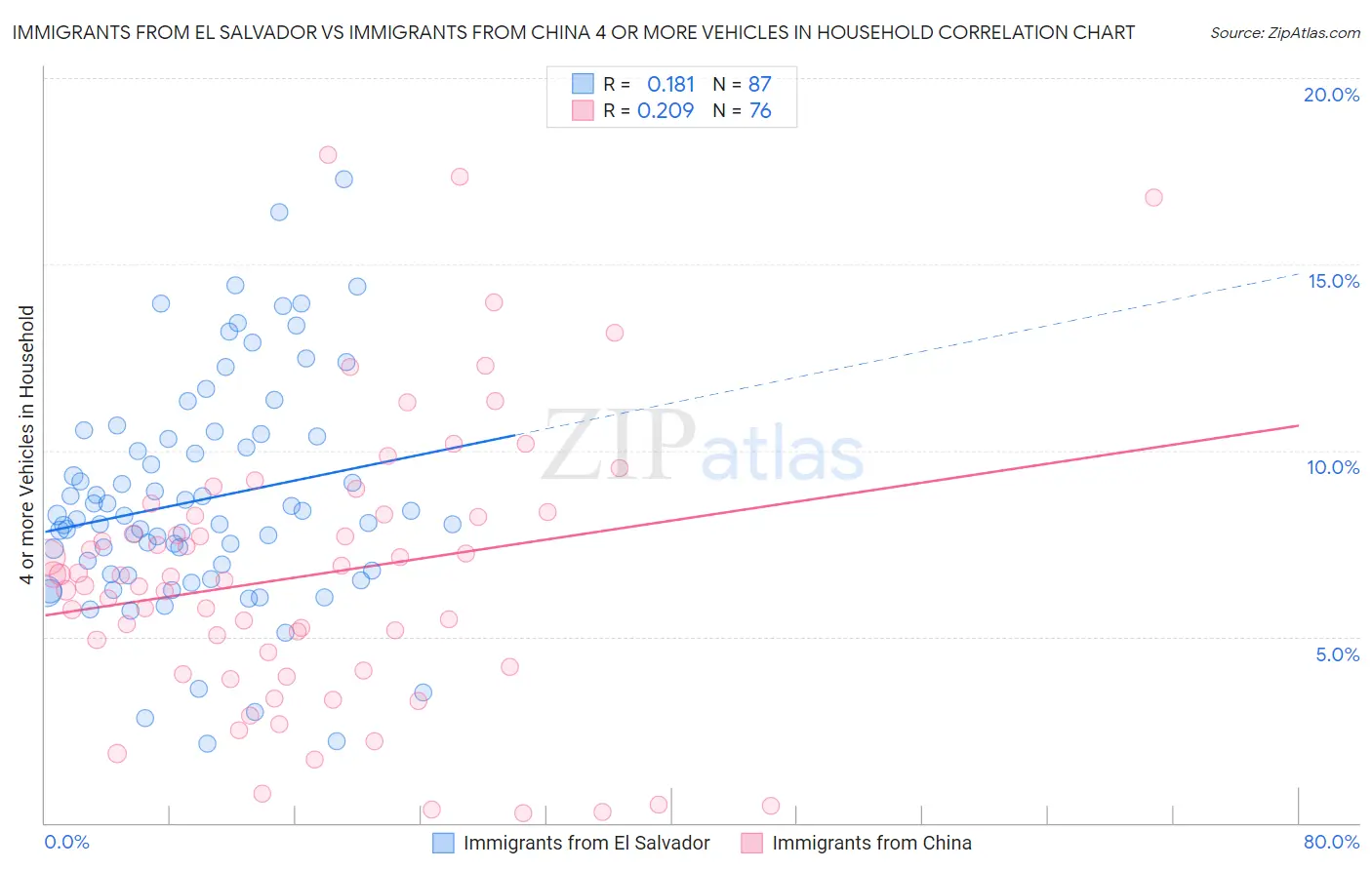 Immigrants from El Salvador vs Immigrants from China 4 or more Vehicles in Household