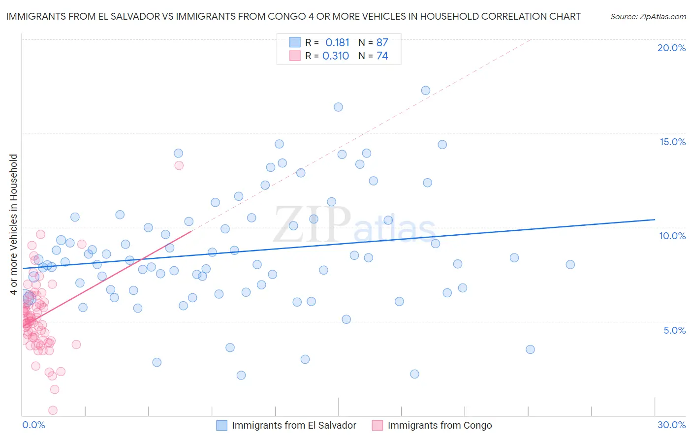 Immigrants from El Salvador vs Immigrants from Congo 4 or more Vehicles in Household