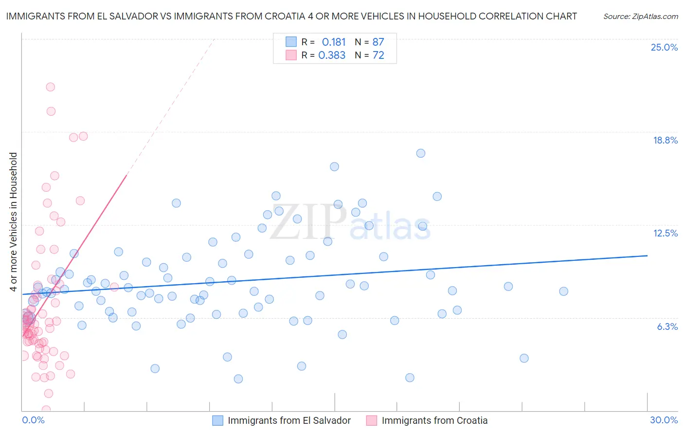 Immigrants from El Salvador vs Immigrants from Croatia 4 or more Vehicles in Household