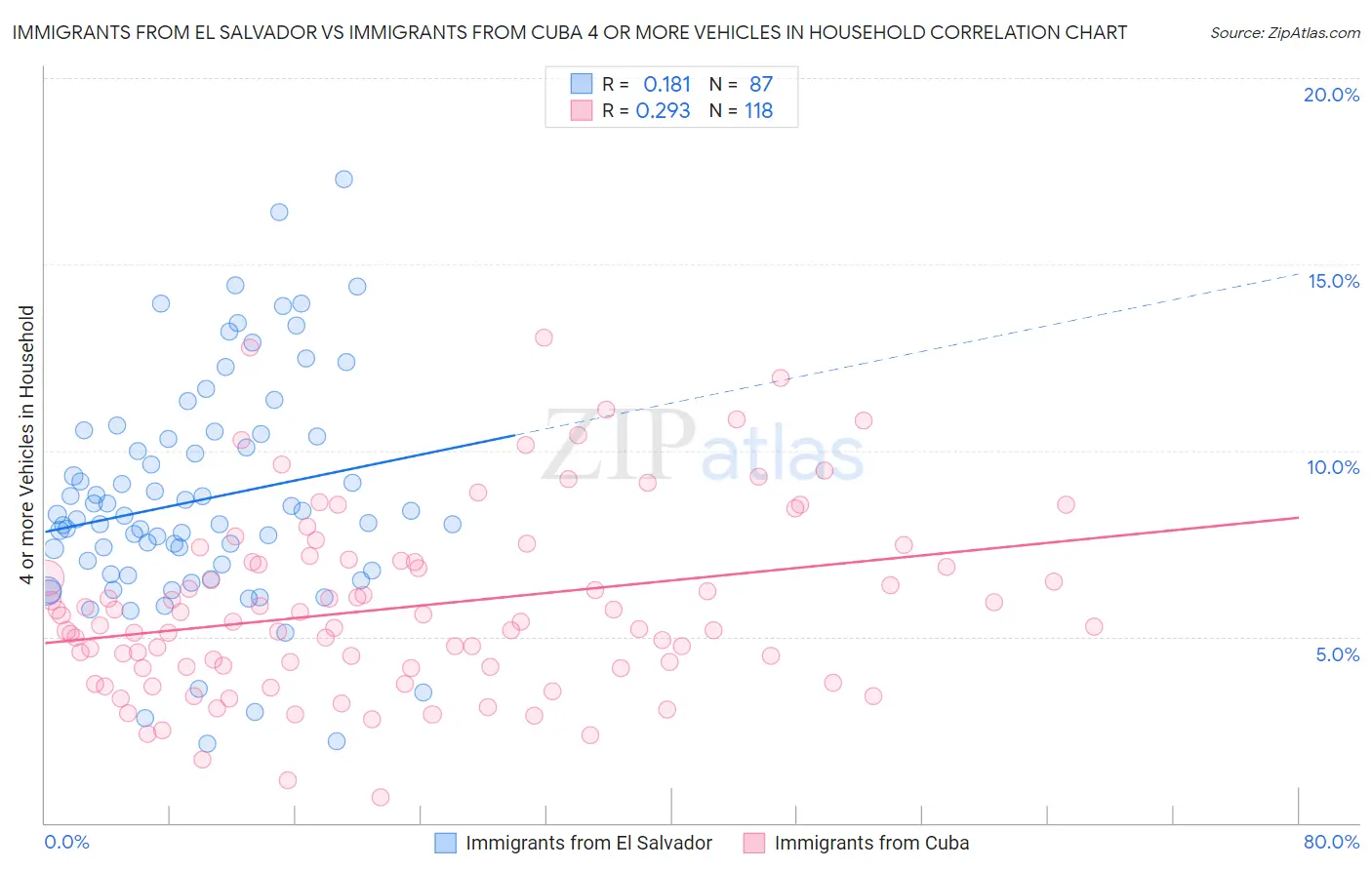 Immigrants from El Salvador vs Immigrants from Cuba 4 or more Vehicles in Household