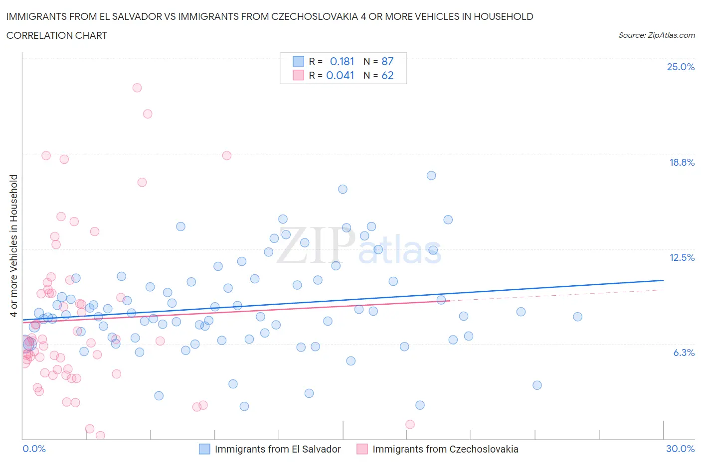 Immigrants from El Salvador vs Immigrants from Czechoslovakia 4 or more Vehicles in Household