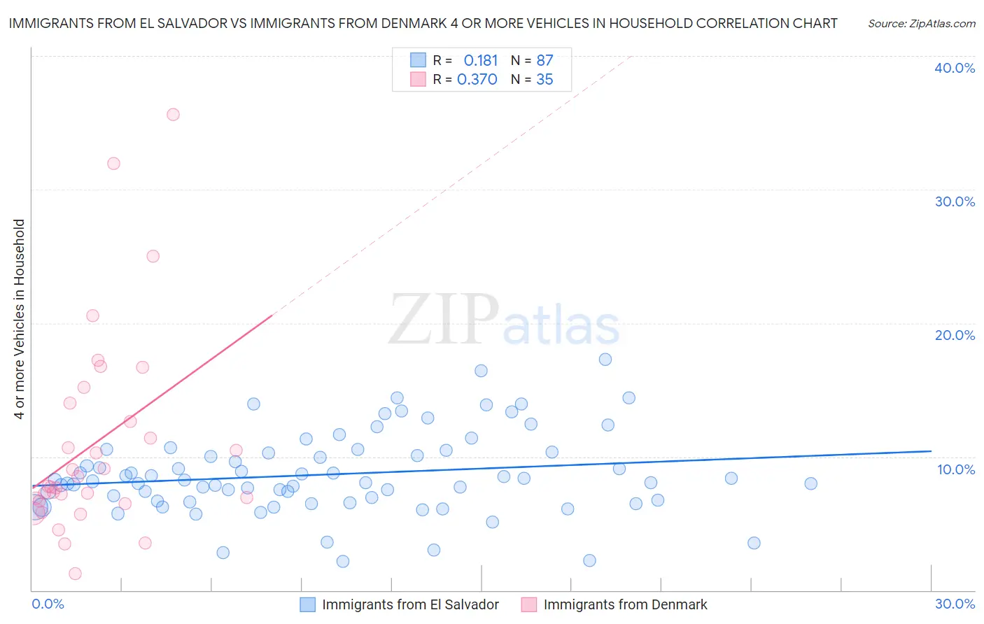 Immigrants from El Salvador vs Immigrants from Denmark 4 or more Vehicles in Household