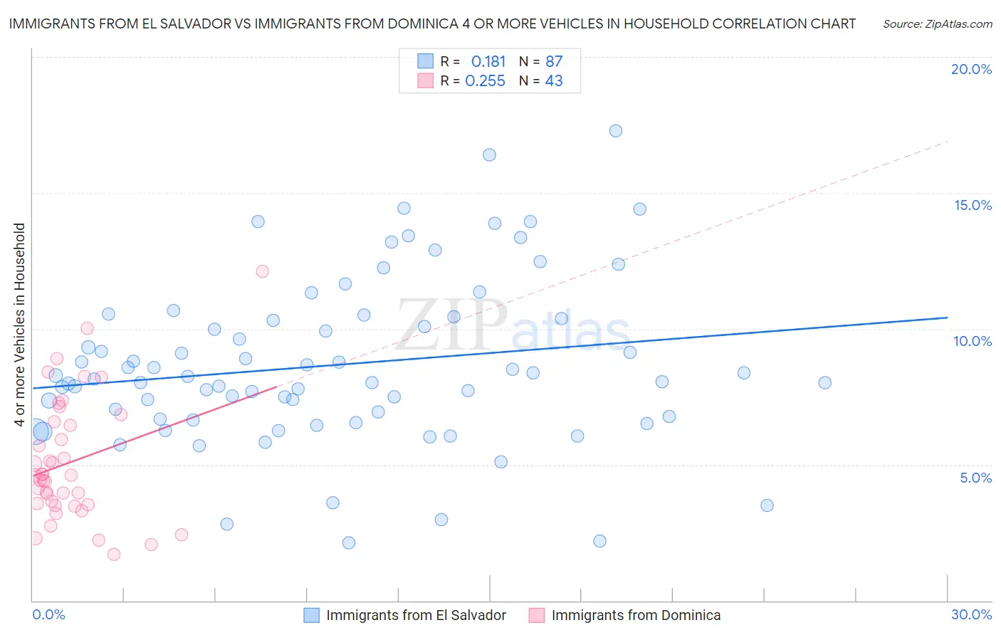 Immigrants from El Salvador vs Immigrants from Dominica 4 or more Vehicles in Household