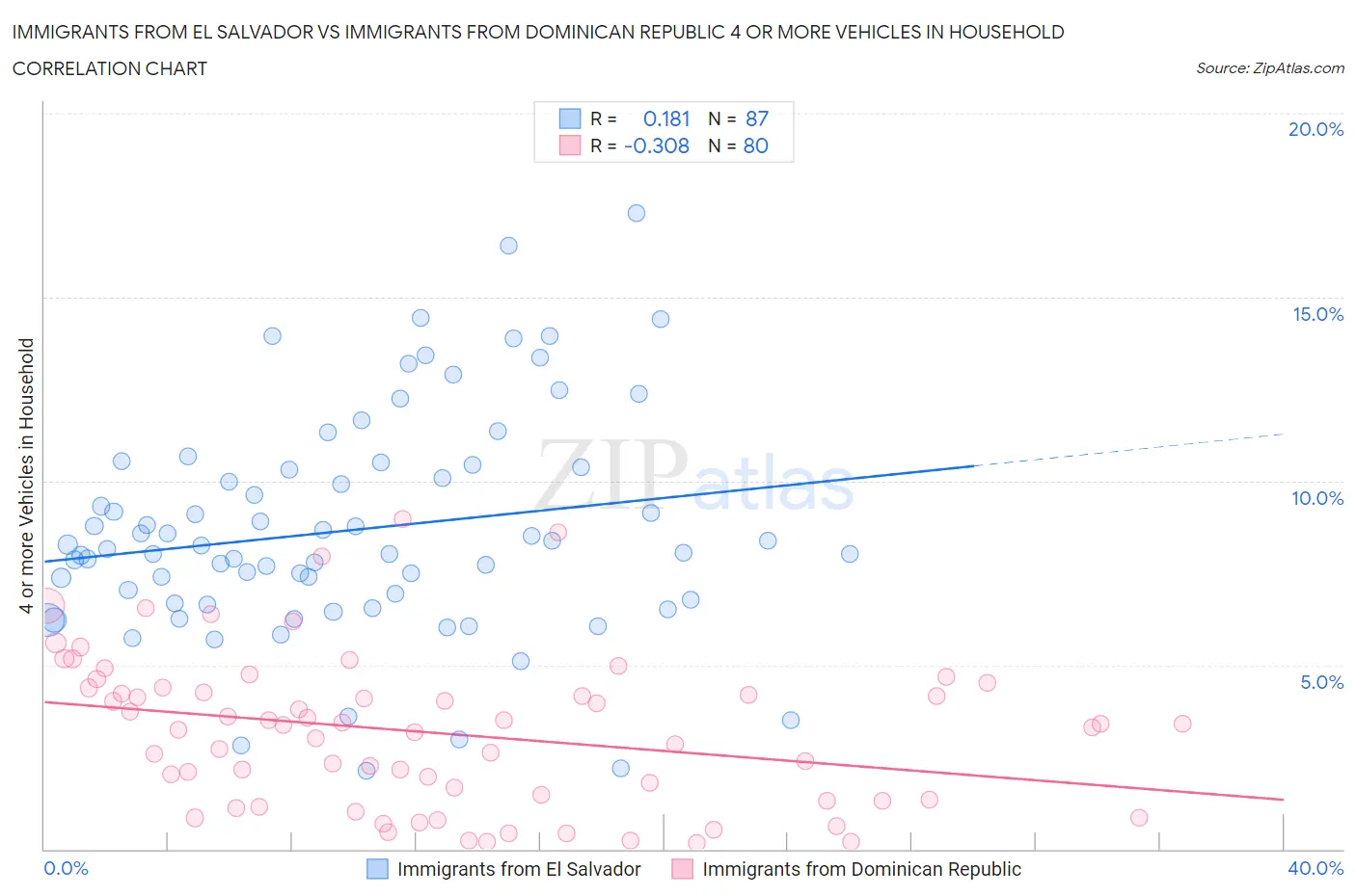 Immigrants from El Salvador vs Immigrants from Dominican Republic 4 or more Vehicles in Household