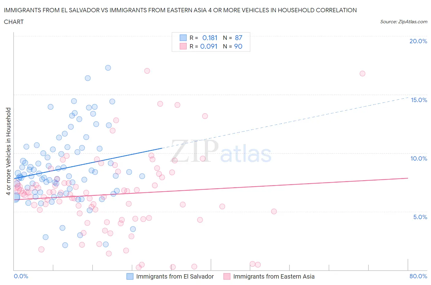 Immigrants from El Salvador vs Immigrants from Eastern Asia 4 or more Vehicles in Household