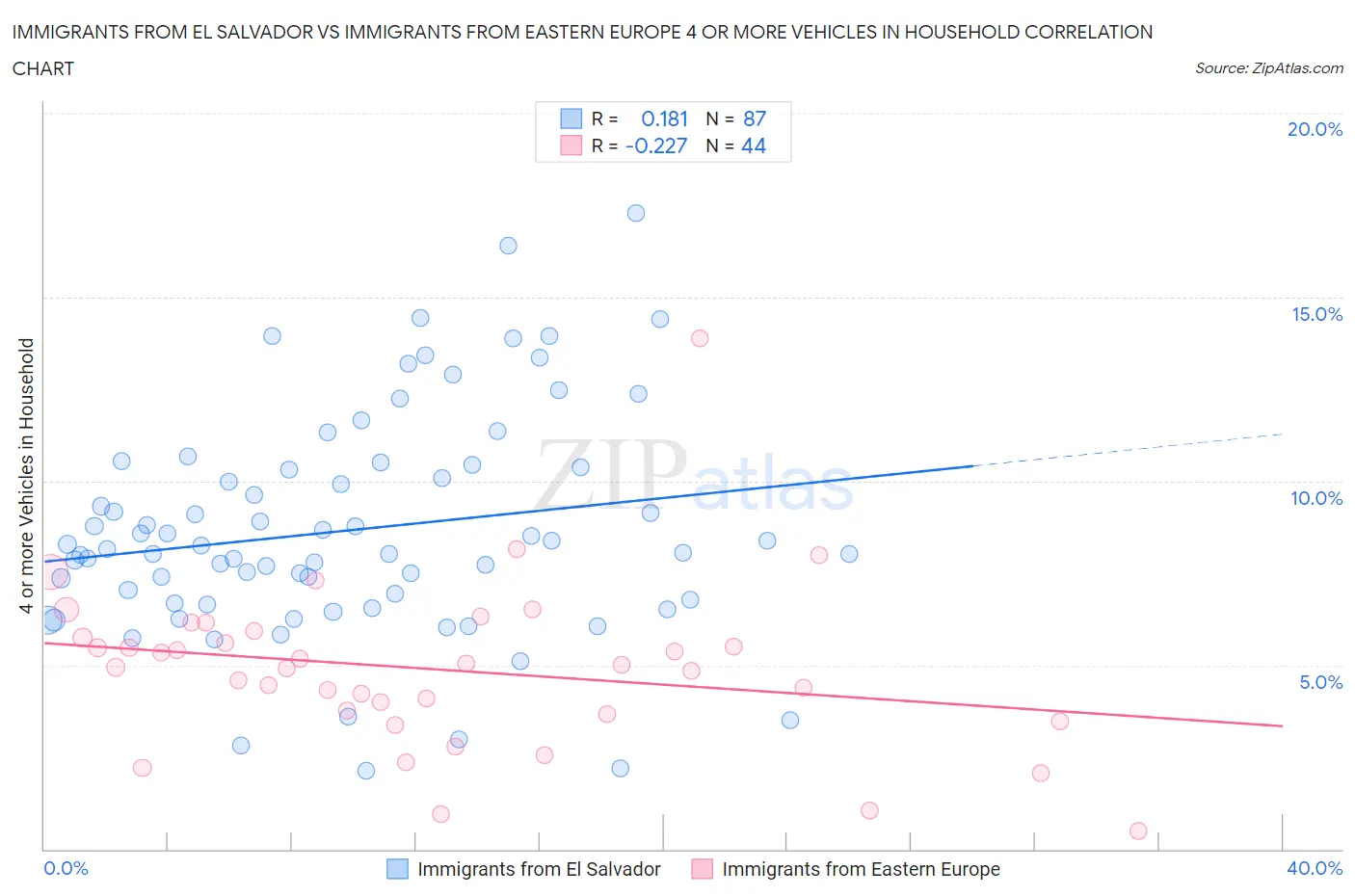 Immigrants from El Salvador vs Immigrants from Eastern Europe 4 or more Vehicles in Household