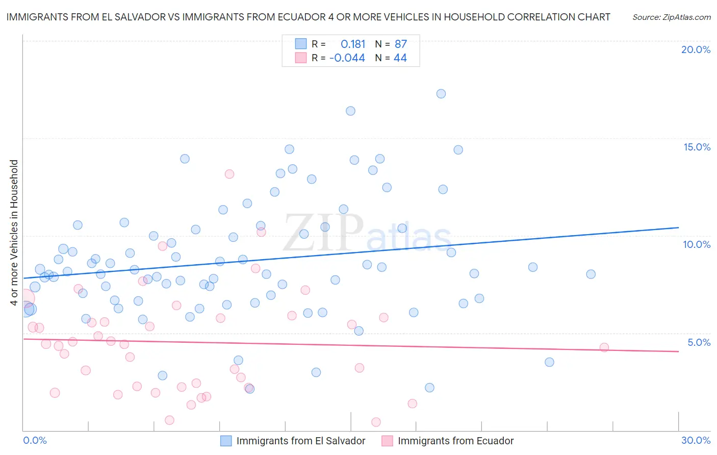 Immigrants from El Salvador vs Immigrants from Ecuador 4 or more Vehicles in Household