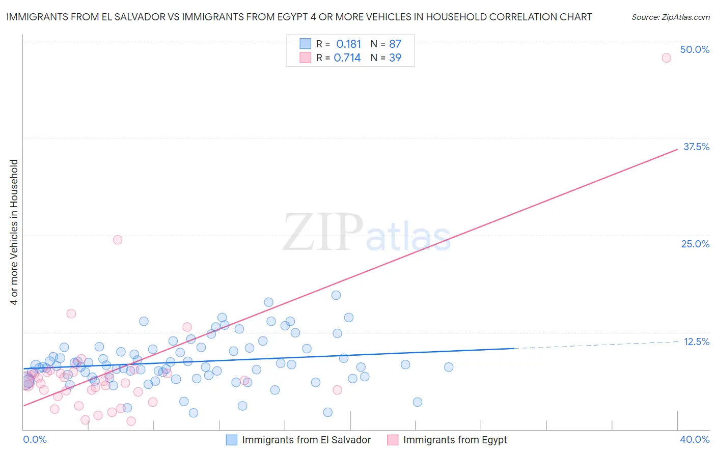 Immigrants from El Salvador vs Immigrants from Egypt 4 or more Vehicles in Household