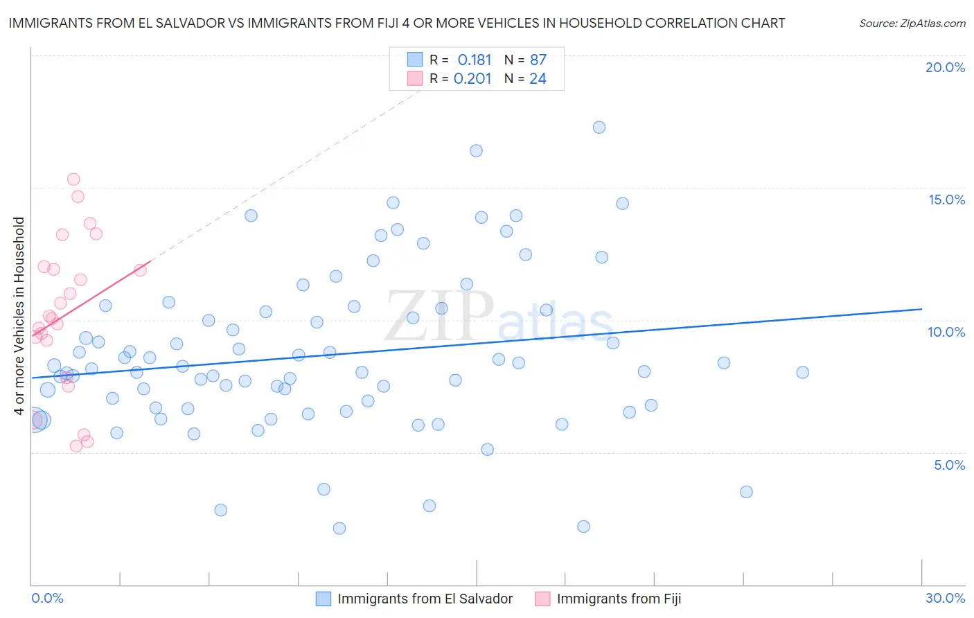 Immigrants from El Salvador vs Immigrants from Fiji 4 or more Vehicles in Household