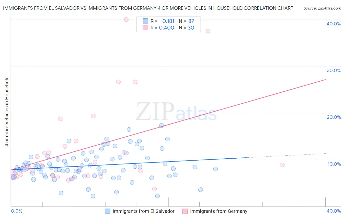 Immigrants from El Salvador vs Immigrants from Germany 4 or more Vehicles in Household
