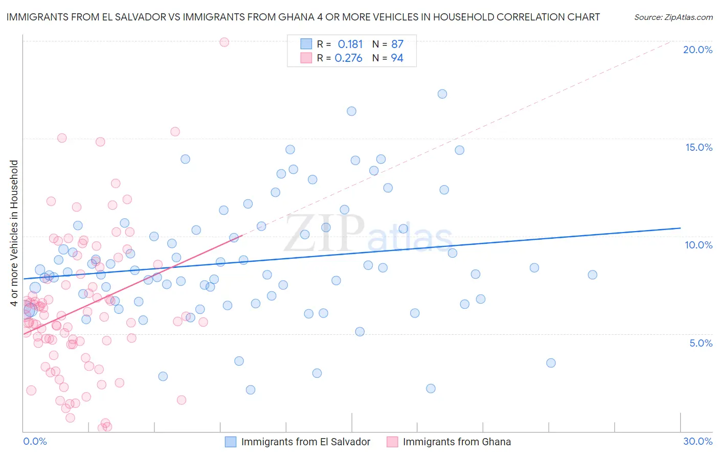 Immigrants from El Salvador vs Immigrants from Ghana 4 or more Vehicles in Household