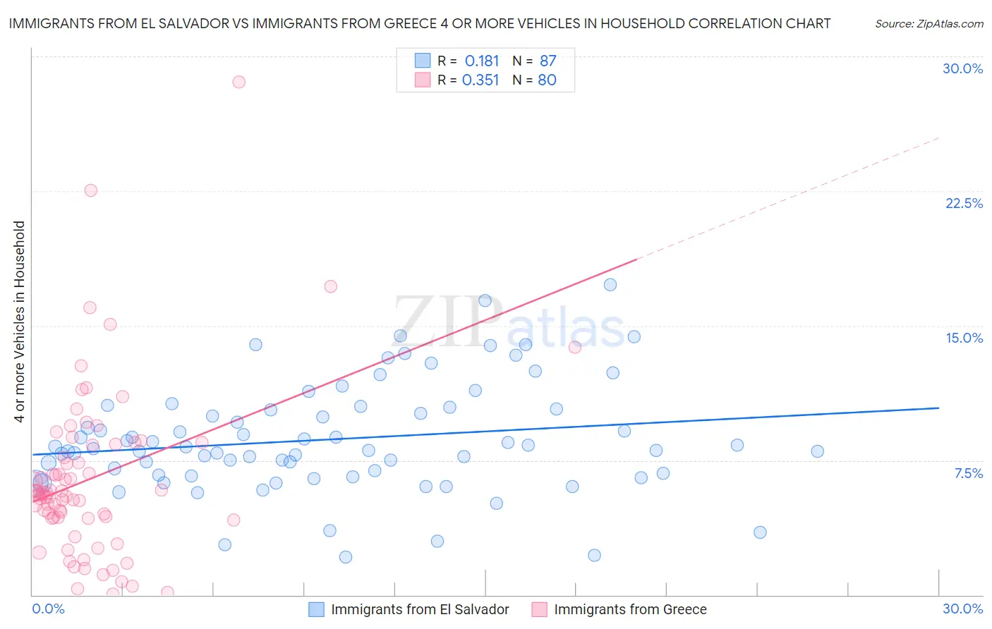 Immigrants from El Salvador vs Immigrants from Greece 4 or more Vehicles in Household