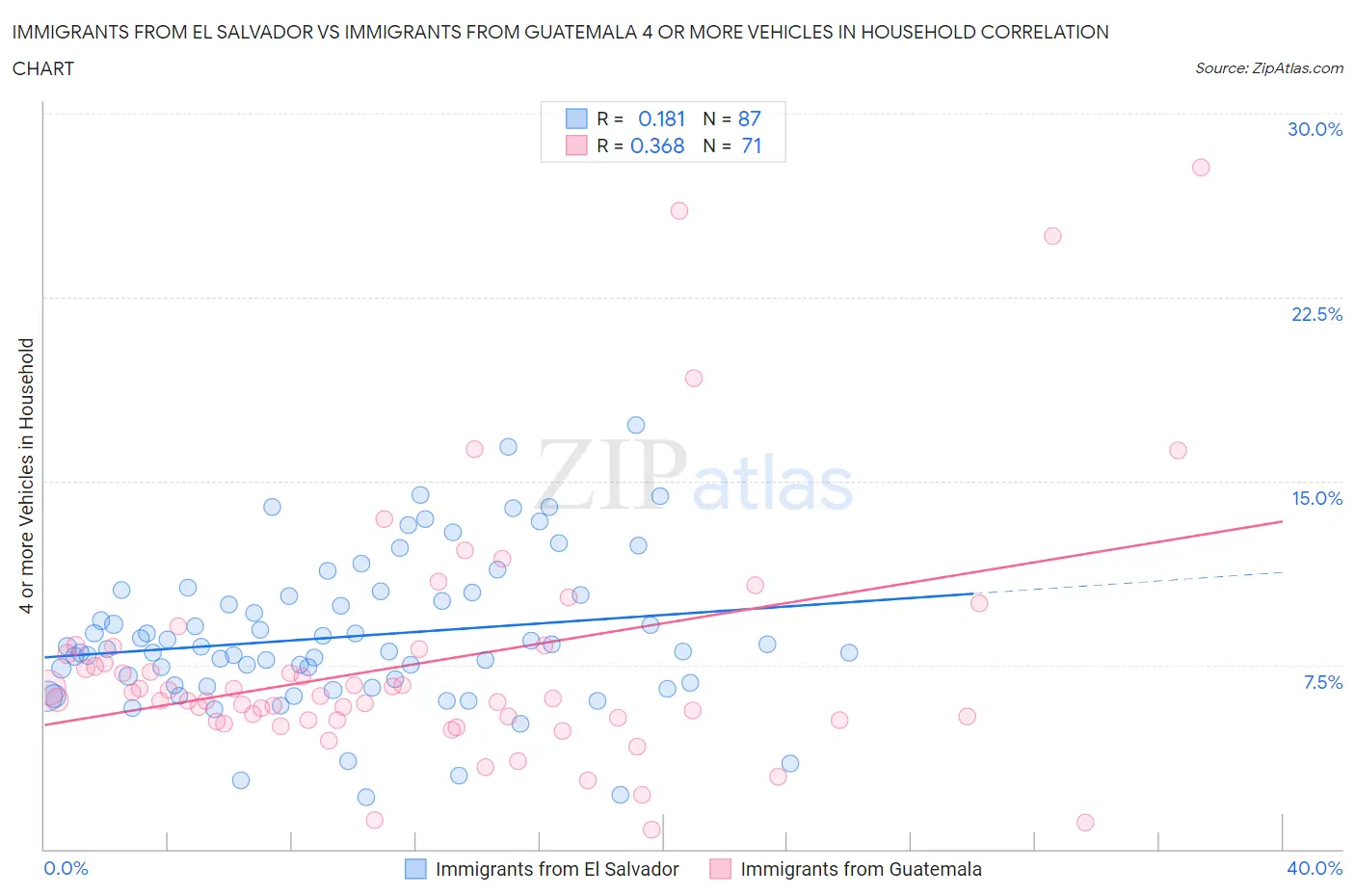 Immigrants from El Salvador vs Immigrants from Guatemala 4 or more Vehicles in Household