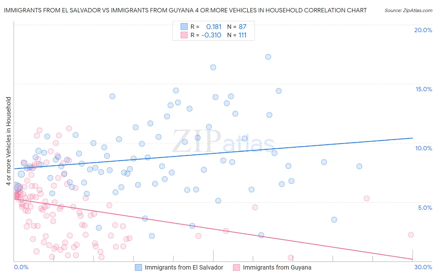 Immigrants from El Salvador vs Immigrants from Guyana 4 or more Vehicles in Household