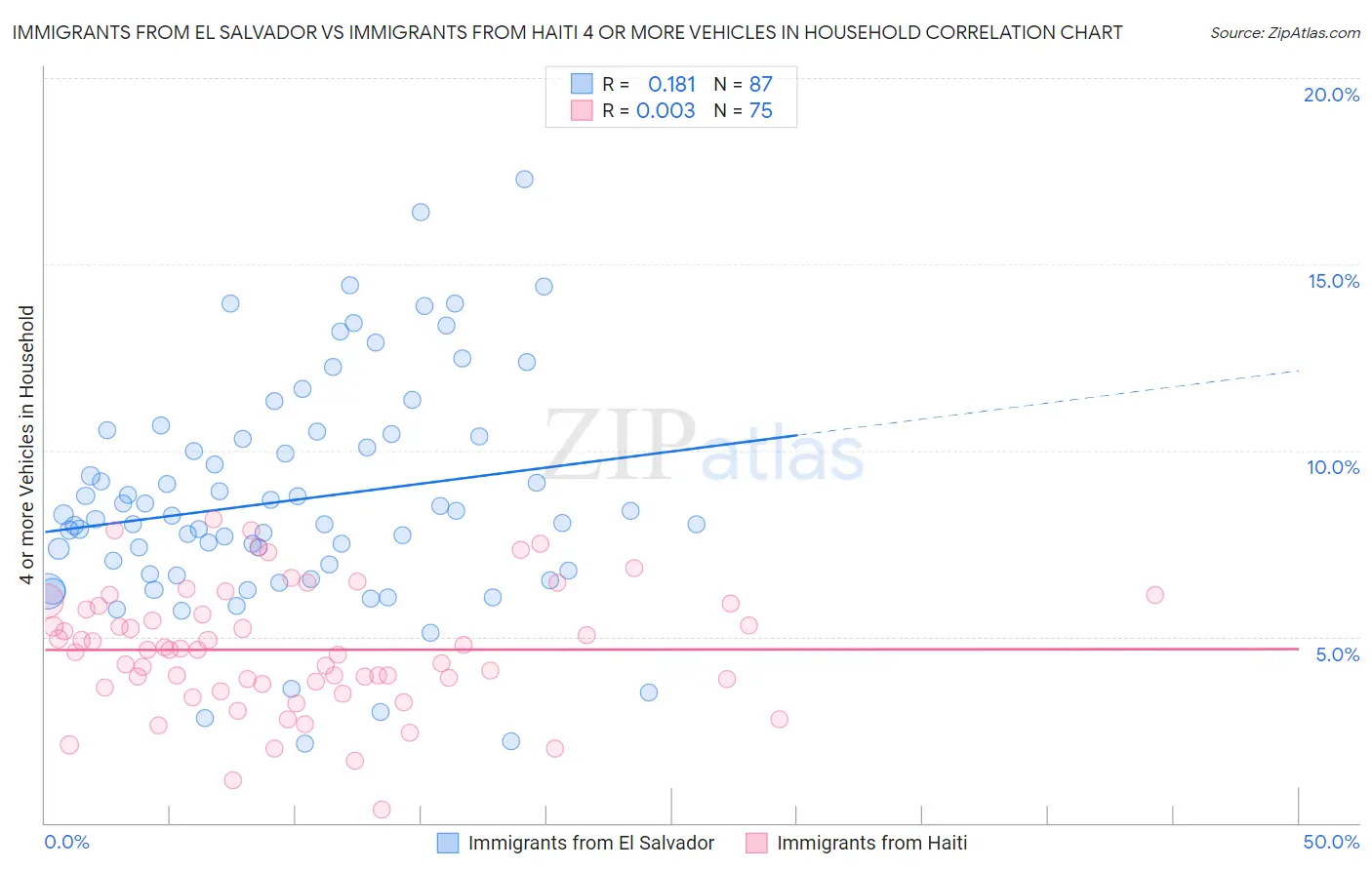 Immigrants from El Salvador vs Immigrants from Haiti 4 or more Vehicles in Household