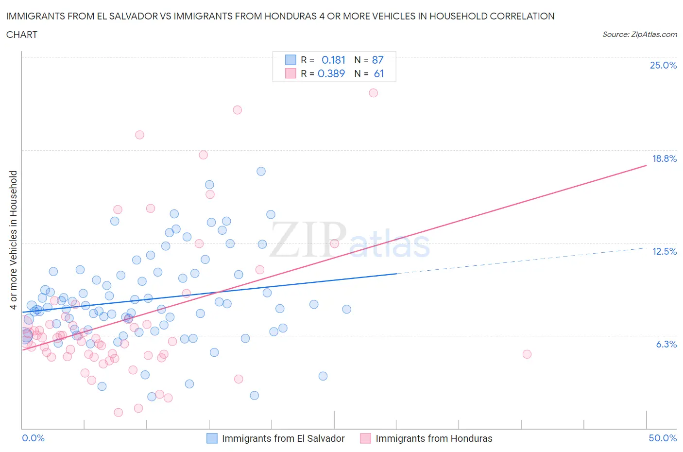 Immigrants from El Salvador vs Immigrants from Honduras 4 or more Vehicles in Household