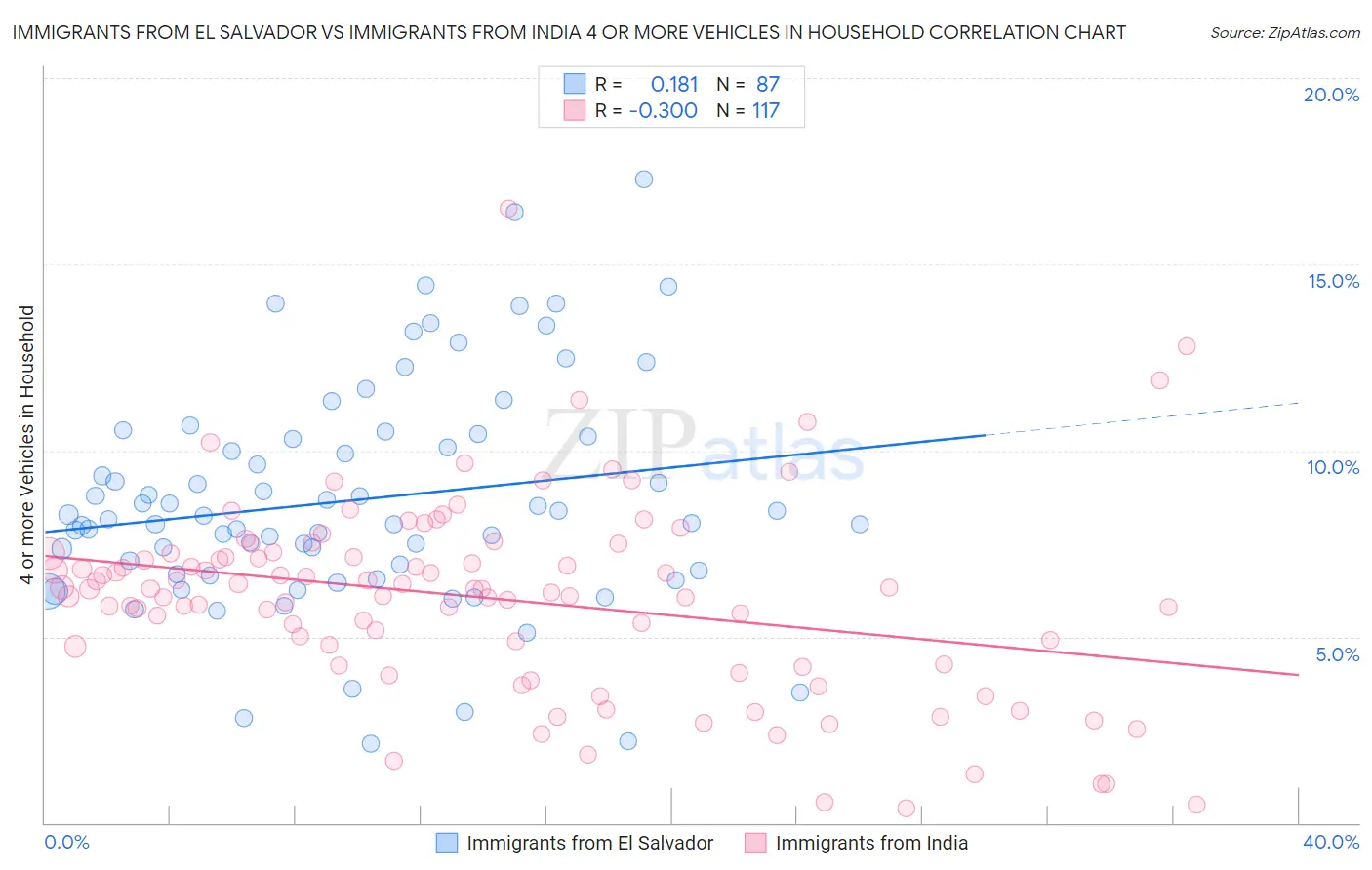 Immigrants from El Salvador vs Immigrants from India 4 or more Vehicles in Household