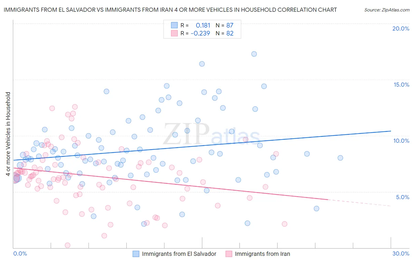 Immigrants from El Salvador vs Immigrants from Iran 4 or more Vehicles in Household