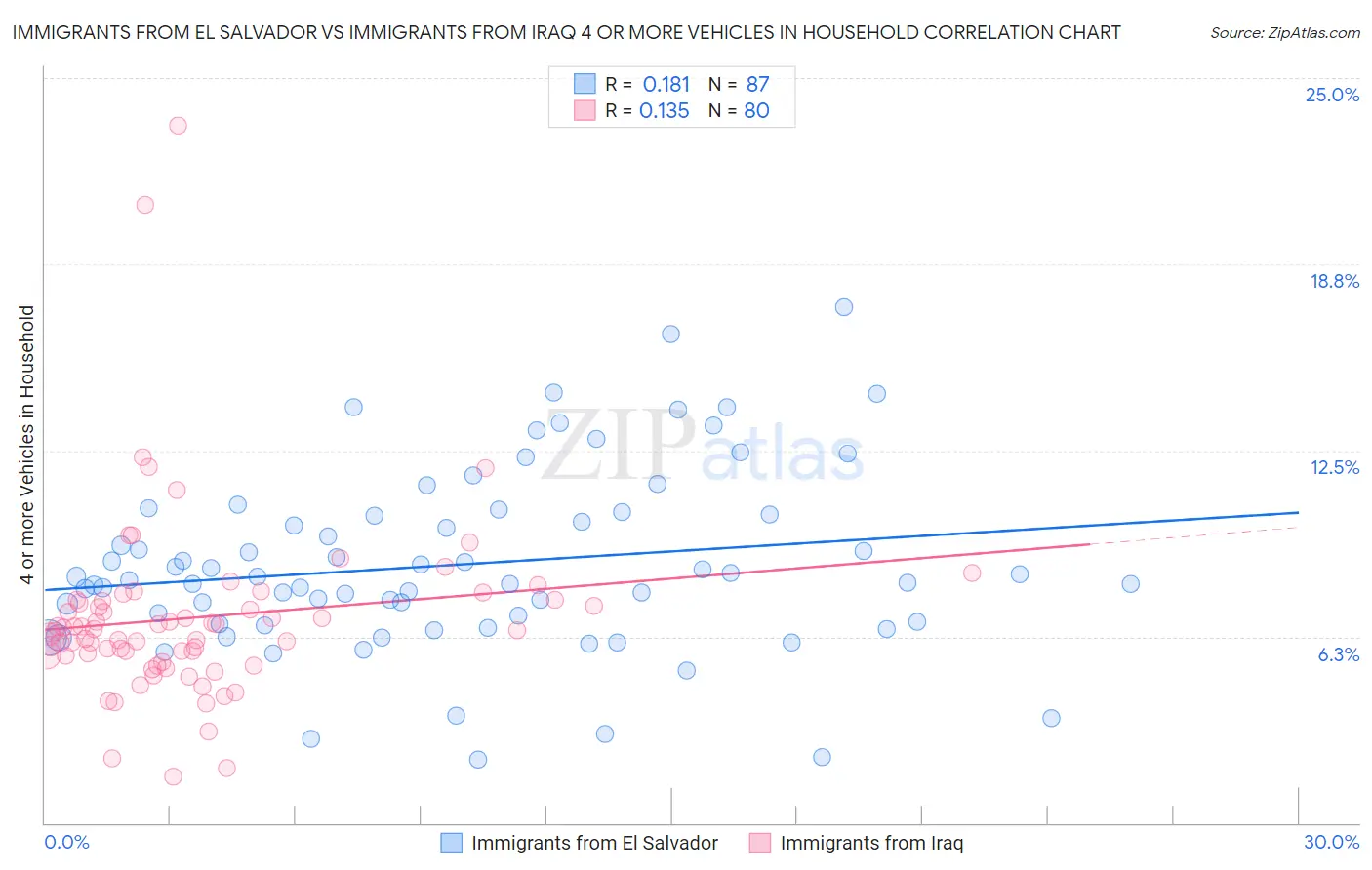 Immigrants from El Salvador vs Immigrants from Iraq 4 or more Vehicles in Household