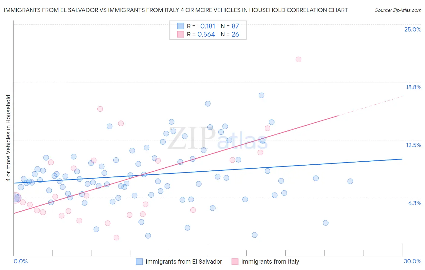 Immigrants from El Salvador vs Immigrants from Italy 4 or more Vehicles in Household