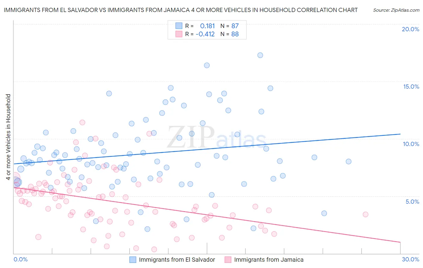 Immigrants from El Salvador vs Immigrants from Jamaica 4 or more Vehicles in Household