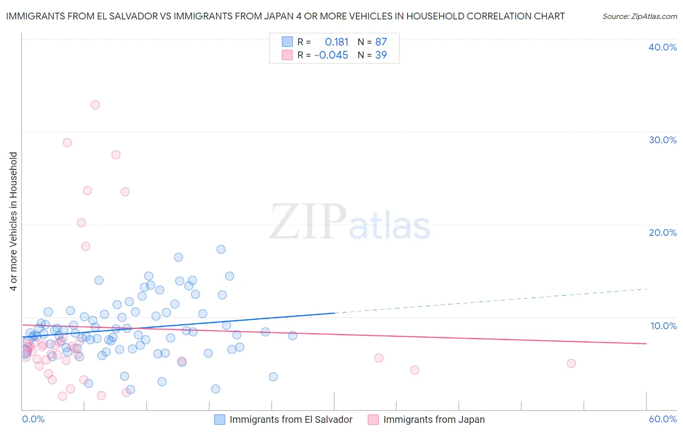 Immigrants from El Salvador vs Immigrants from Japan 4 or more Vehicles in Household