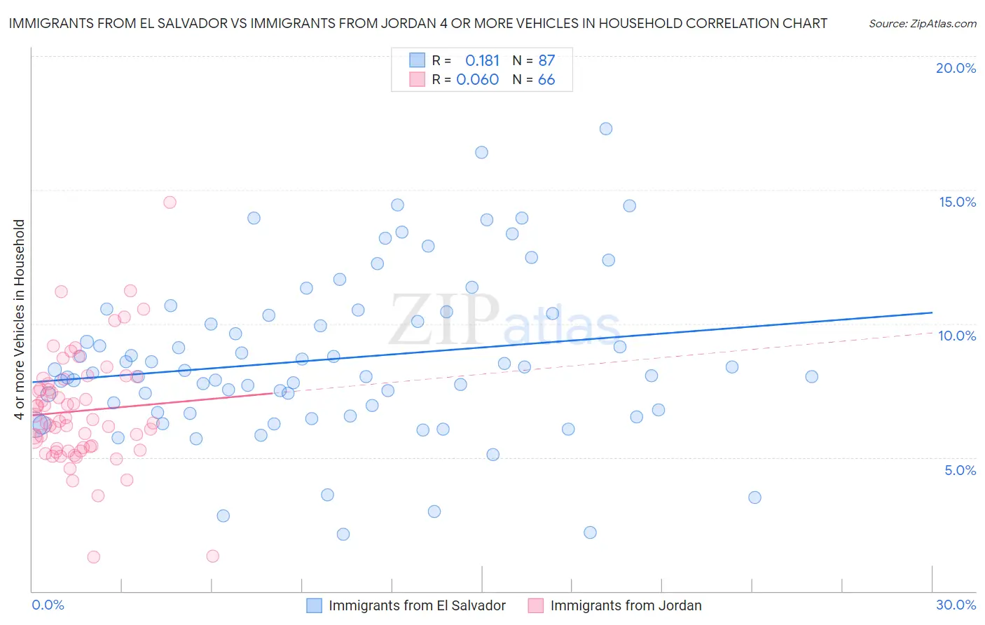 Immigrants from El Salvador vs Immigrants from Jordan 4 or more Vehicles in Household