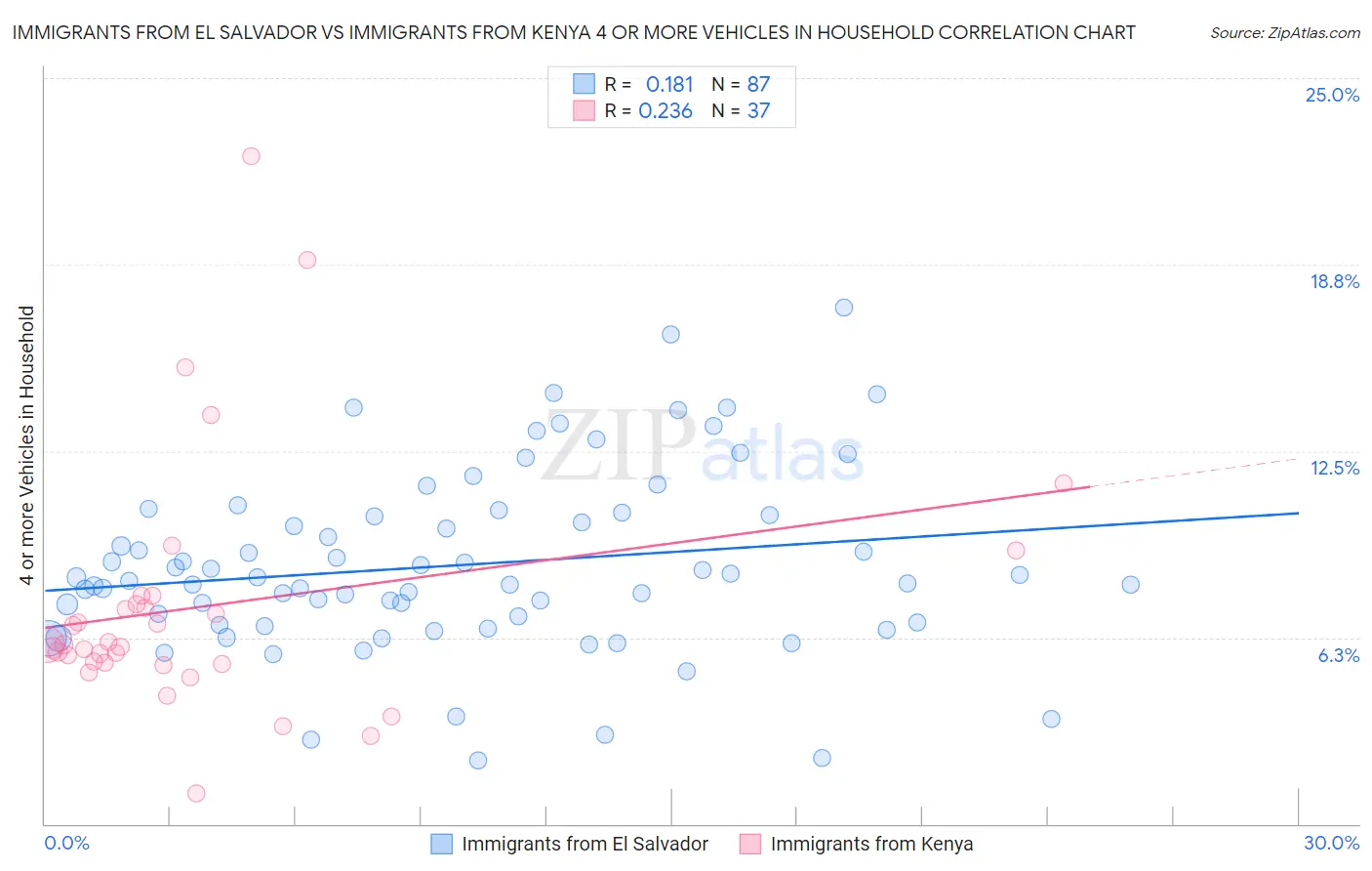 Immigrants from El Salvador vs Immigrants from Kenya 4 or more Vehicles in Household