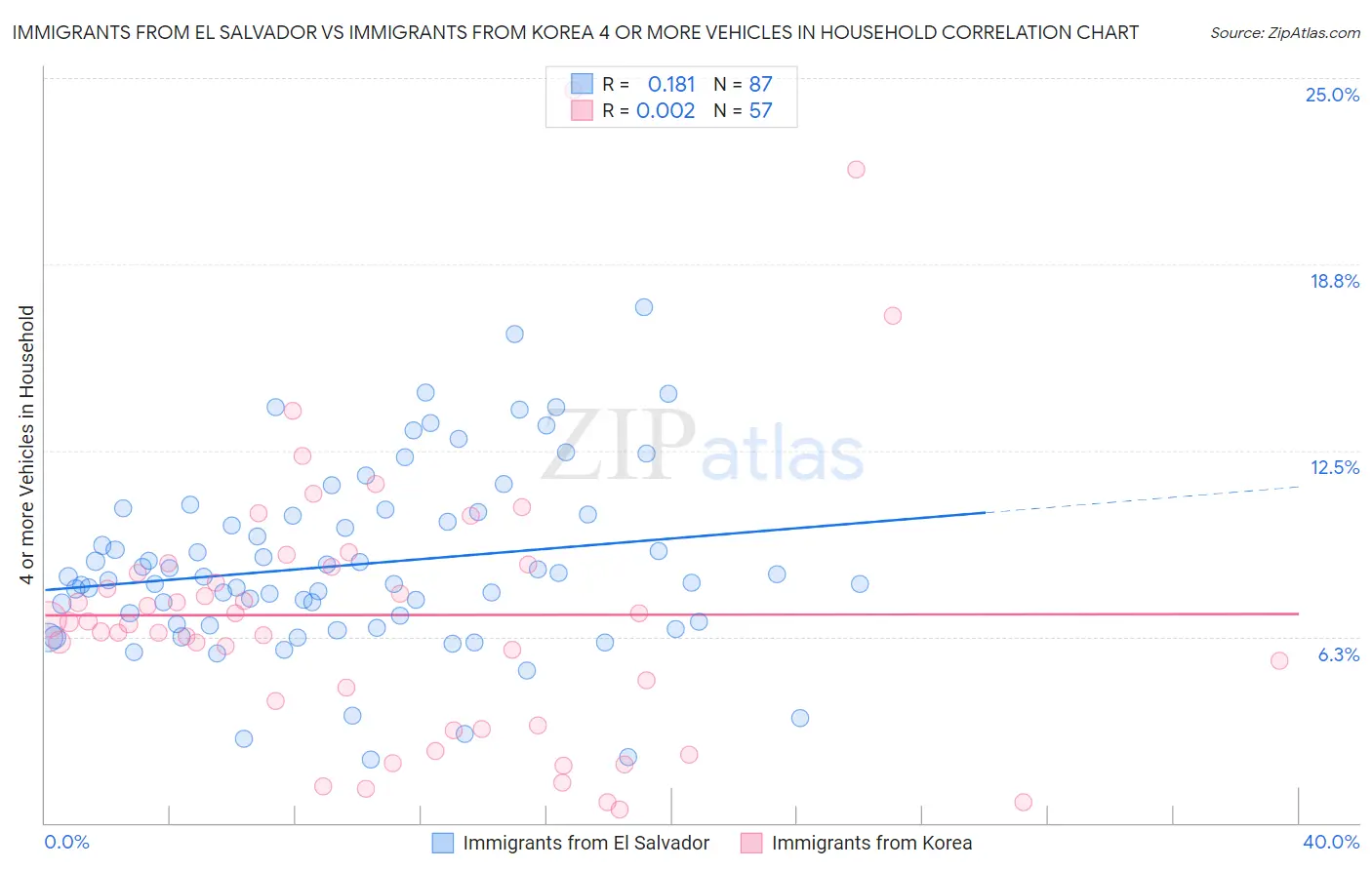 Immigrants from El Salvador vs Immigrants from Korea 4 or more Vehicles in Household