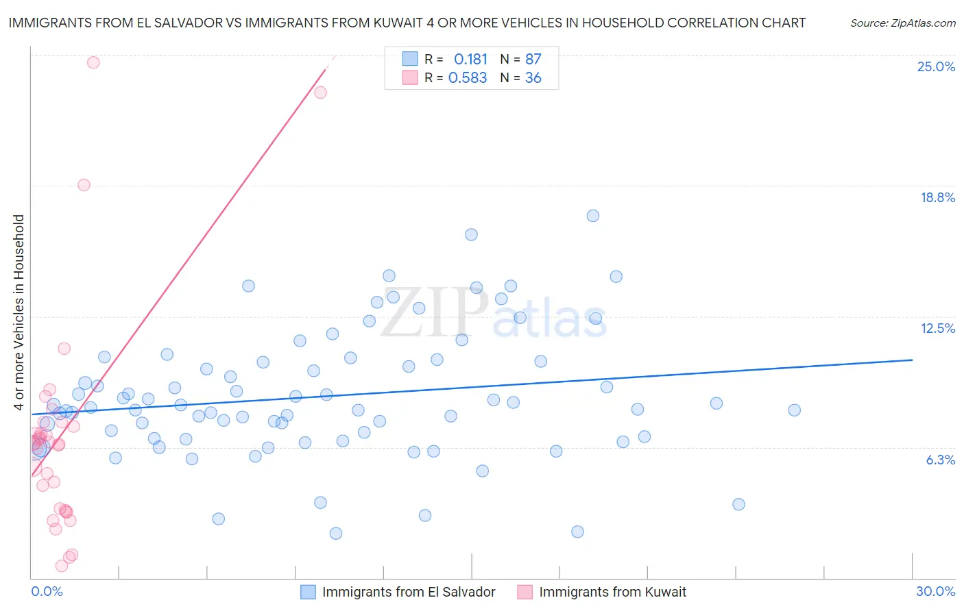Immigrants from El Salvador vs Immigrants from Kuwait 4 or more Vehicles in Household