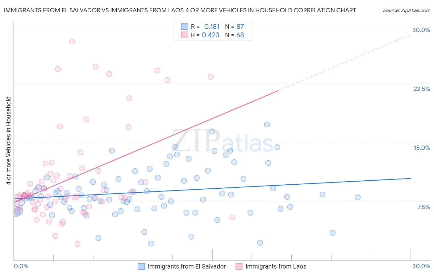 Immigrants from El Salvador vs Immigrants from Laos 4 or more Vehicles in Household