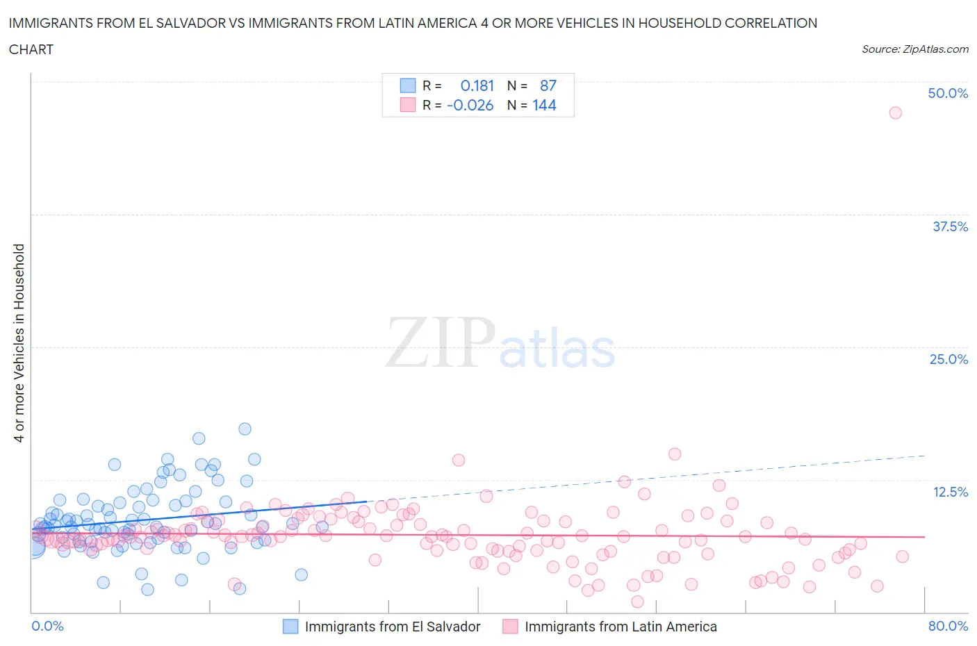 Immigrants from El Salvador vs Immigrants from Latin America 4 or more Vehicles in Household
