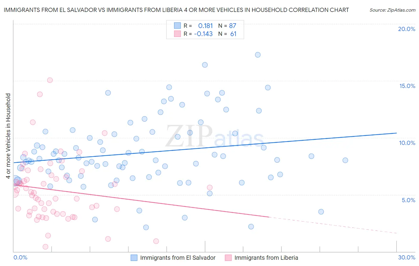 Immigrants from El Salvador vs Immigrants from Liberia 4 or more Vehicles in Household